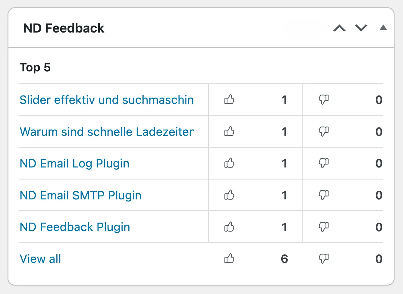 Screenshot ND Feedback Dashboard-Widget: Topliste der Feedback-Votes